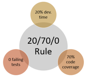 20-70-0 Rule