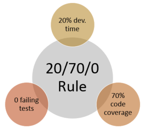 20-70-0 Rule